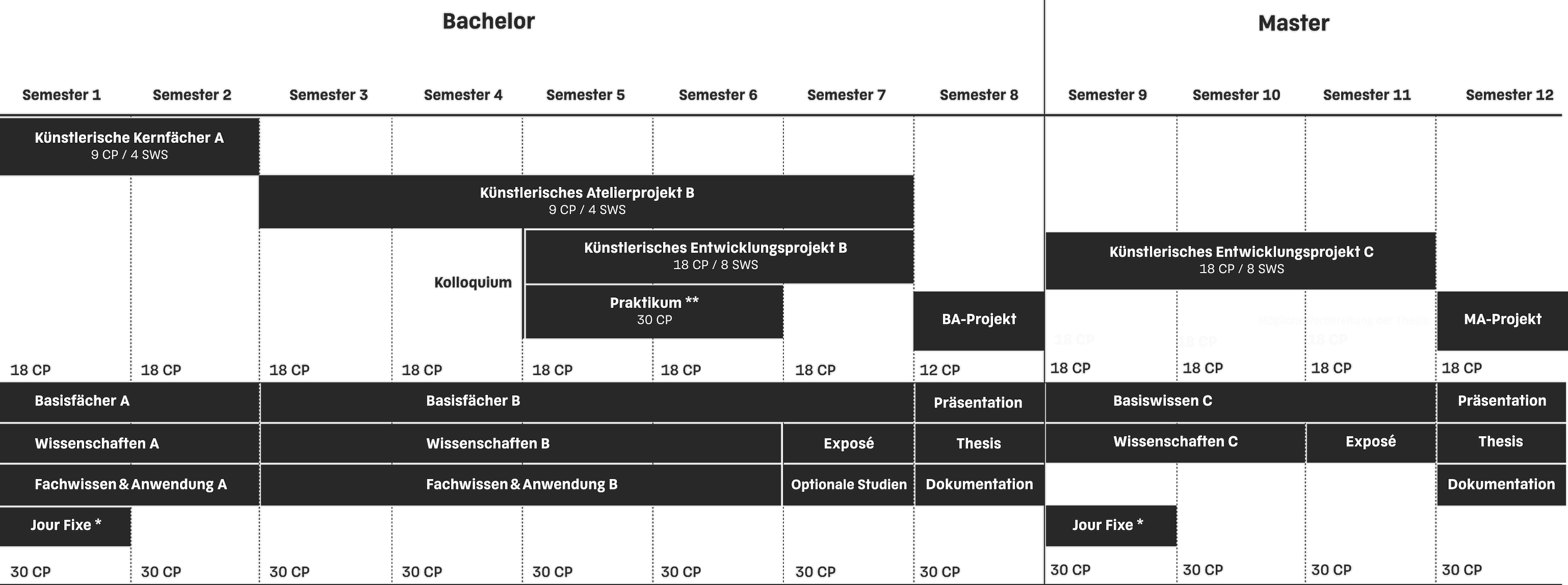 *Optionales Zusatzangebot, ** Ein ganzes Semester (30 ECTS) kann im Bachelorstudium im 5. oder 6. Semester durch ein Praktikumsmodul ersetzt werden. (Stand 01/26)